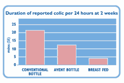 Colic Graph